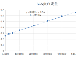 外泌体蛋白定量