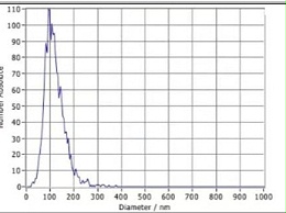 NTA粒径分析
